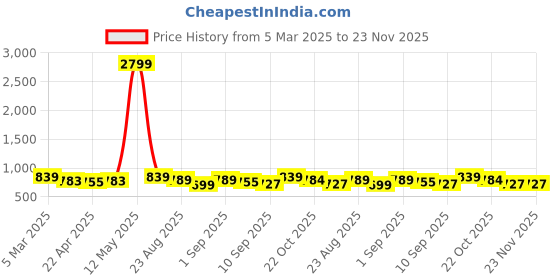 myntra.com Metronaut Men Textured Leather Formal Belt metronaut Price History Graph from 5 Mar 2025 to 23 Nov 2025