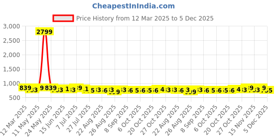 myntra.com Metronaut Men Textured Leather Formal Belt metronaut Price History Graph from 12 Mar 2025 to 5 Dec 2025