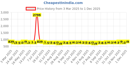 myntra.com Metronaut Men Textured Leather Formal Belt metronaut Price History Graph from 3 Mar 2025 to 30 Nov 2025
