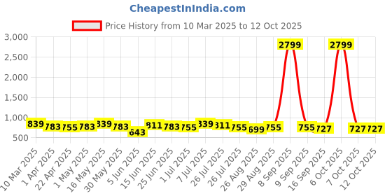 myntra.com Metronaut Men Textured Leather Formal Belt metronaut Price History Graph from 10 Mar 2025 to 12 Oct 2025