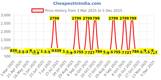 myntra.com Metronaut Men Textured Leather Formal Belt metronaut Price History Graph from 3 Mar 2025 to 5 Dec 2025