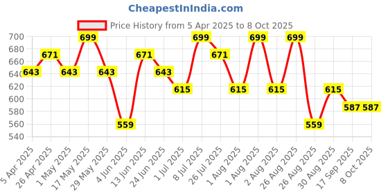 myntra.com Metronaut Men Textured Leather Formal Belt metronaut Price History Graph from 5 Apr 2025 to 8 Oct 2025
