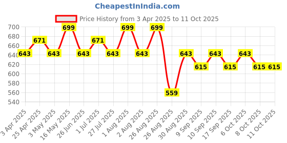myntra.com Metronaut Men Textured Leather Formal Belt metronaut Price History Graph from 3 Apr 2025 to 10 Oct 2025