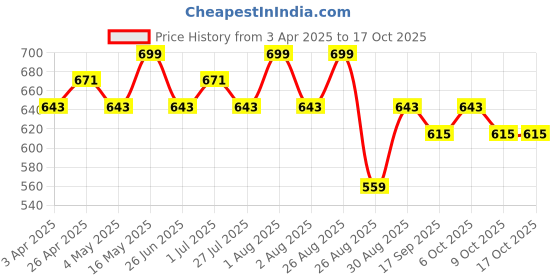 myntra.com Metronaut Men Textured Leather Formal Belt metronaut Price History Graph from 3 Apr 2025 to 16 Oct 2025