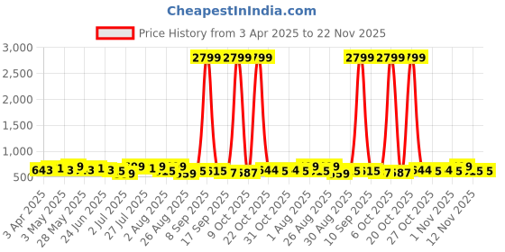 myntra.com Metronaut Men Textured Leather Formal Belt metronaut Price History Graph from 3 Apr 2025 to 22 Nov 2025