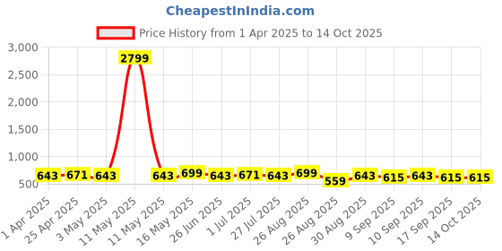 myntra.com Metronaut Men Textured Leather Formal Belt metronaut Price History Graph from 1 Apr 2025 to 14 Oct 2025