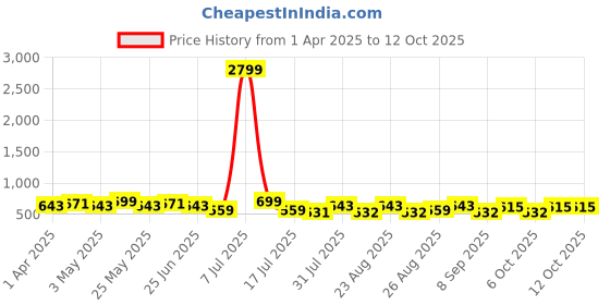 myntra.com Metronaut Men Textured Leather Formal Belt metronaut Price History Graph from 1 Apr 2025 to 11 Oct 2025