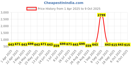 myntra.com Metronaut Men Textured Leather Formal Belt metronaut Price History Graph from 1 Apr 2025 to 9 Oct 2025