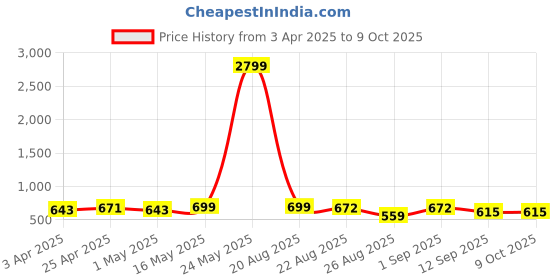 myntra.com Metronaut Men Textured Leather Formal Belt metronaut Price History Graph from 3 Apr 2025 to 8 Oct 2025
