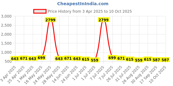 myntra.com Metronaut Men Textured Leather Formal Belt metronaut Price History Graph from 3 Apr 2025 to 10 Oct 2025