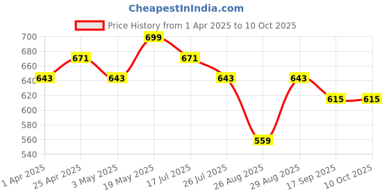 myntra.com Metronaut Men Textured Leather Formal Belt metronaut Price History Graph from 1 Apr 2025 to 10 Oct 2025