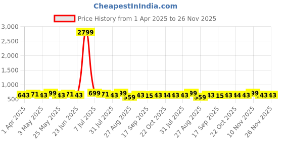 myntra.com Metronaut Men Textured Leather Formal Belt metronaut Price History Graph from 1 Apr 2025 to 26 Nov 2025