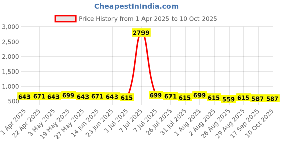 myntra.com Metronaut Men Textured Leather Formal Belt metronaut Price History Graph from 1 Apr 2025 to 9 Oct 2025