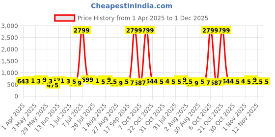 myntra.com Metronaut Men Textured Leather Formal Belt metronaut Price History Graph from 1 Apr 2025 to 30 Nov 2025