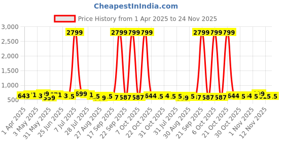 myntra.com Metronaut Men Textured Leather Formal Belt metronaut Price History Graph from 1 Apr 2025 to 24 Nov 2025