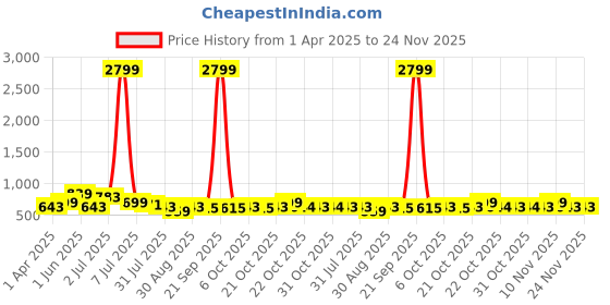 myntra.com Metronaut Men Textured Leather Formal Belt metronaut Price History Graph from 1 Apr 2025 to 24 Nov 2025