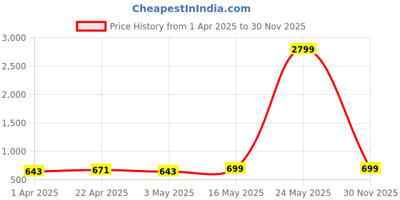 myntra.com Metronaut Men Textured Leather Formal Belt metronaut Price History Graph from 1 Apr 2025 to 30 Nov 2025