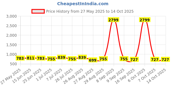 myntra.com Metronaut Men Textured Leather Formal Belt metronaut Price History Graph from 27 May 2025 to 14 Oct 2025