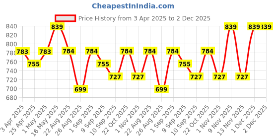 myntra.com Metronaut Men Textured Leather Formal Belt metronaut Price History Graph from 3 Apr 2025 to 2 Dec 2025