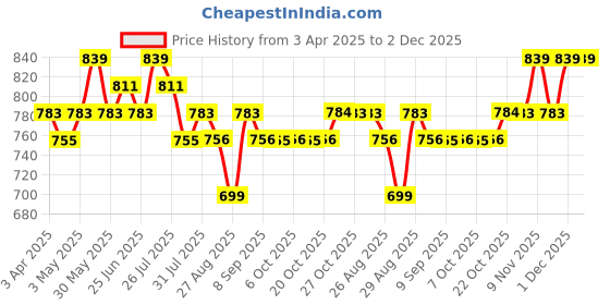 myntra.com Metronaut Men Textured Leather Formal Belt metronaut Price History Graph from 3 Apr 2025 to 2 Dec 2025