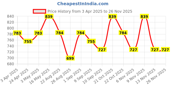 myntra.com Metronaut Men Textured Leather Formal Belt metronaut Price History Graph from 3 Apr 2025 to 24 Nov 2025