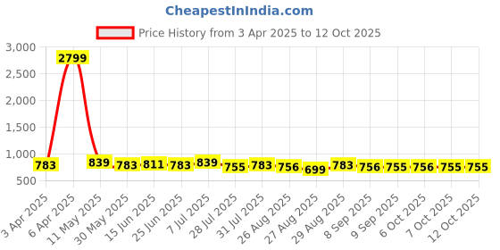 myntra.com Metronaut Men Textured Leather Formal Belt metronaut Price History Graph from 3 Apr 2025 to 12 Oct 2025