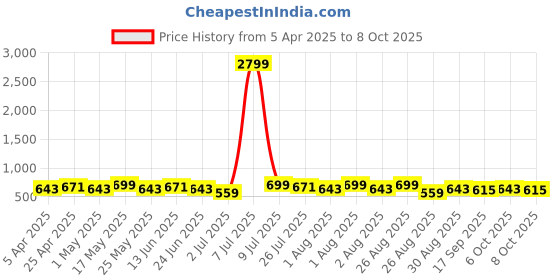 myntra.com Metronaut Men Textured Leather Formal Belt metronaut Price History Graph from 5 Apr 2025 to 8 Oct 2025
