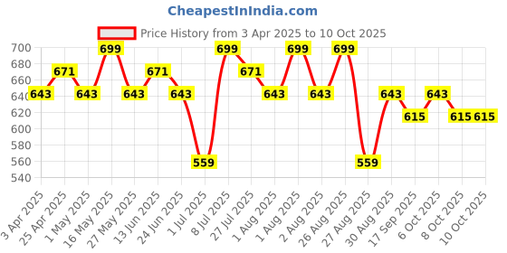 myntra.com Metronaut Men Textured Leather Formal Belt metronaut Price History Graph from 3 Apr 2025 to 10 Oct 2025