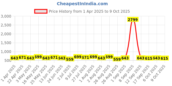 myntra.com Metronaut Men Textured Leather Formal Belt metronaut Price History Graph from 1 Apr 2025 to 9 Oct 2025