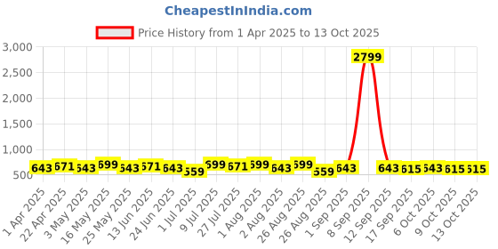 myntra.com Metronaut Men Textured Leather Formal Belt metronaut Price History Graph from 1 Apr 2025 to 12 Oct 2025