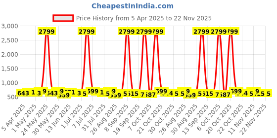 myntra.com Metronaut Men Textured Leather Formal Belt metronaut Price History Graph from 5 Apr 2025 to 22 Nov 2025