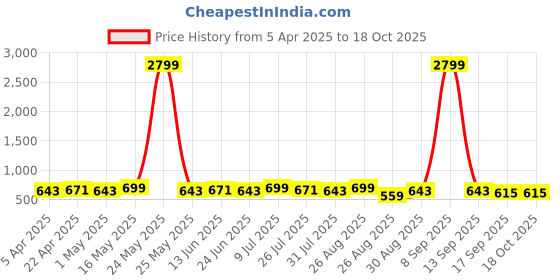 myntra.com Metronaut Men Textured Leather Formal Belt metronaut Price History Graph from 5 Apr 2025 to 18 Oct 2025