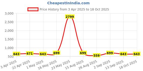 myntra.com Metronaut Men Textured Leather Formal Belt metronaut Price History Graph from 3 Apr 2025 to 18 Oct 2025