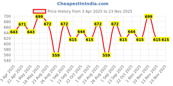 myntra.com Metronaut Men Textured Leather Formal Belt metronaut Price History Graph from 3 Apr 2025 to 23 Nov 2025