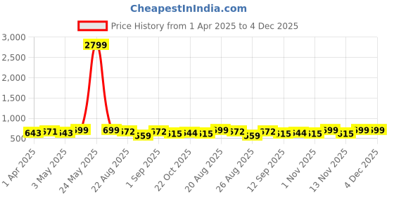 myntra.com Metronaut Men Textured Leather Formal Belt metronaut Price History Graph from 1 Apr 2025 to 4 Dec 2025