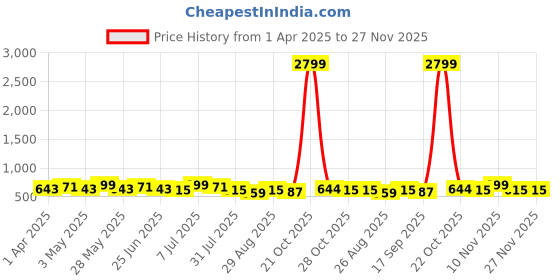 myntra.com Metronaut Men Textured Leather Formal Belt metronaut Price History Graph from 1 Apr 2025 to 25 Nov 2025