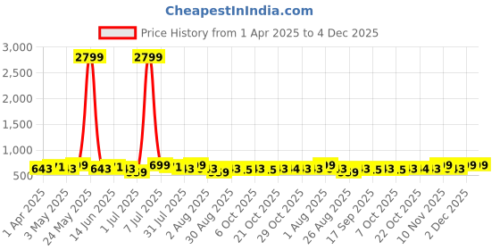 myntra.com Metronaut Men Textured Leather Formal Belt metronaut Price History Graph from 1 Apr 2025 to 3 Dec 2025
