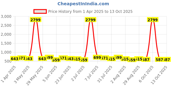 myntra.com Metronaut Men Textured Leather Formal Belt metronaut Price History Graph from 1 Apr 2025 to 13 Oct 2025
