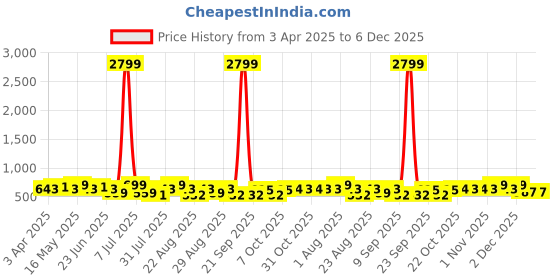 myntra.com Metronaut Men Textured Leather Formal Belt metronaut Price History Graph from 3 Apr 2025 to 6 Dec 2025