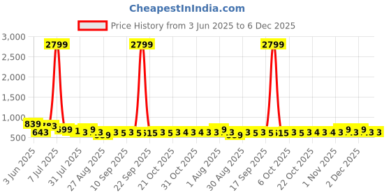 myntra.com Metronaut Men Textured Leather Formal Belt metronaut Price History Graph from 3 Jun 2025 to 6 Dec 2025