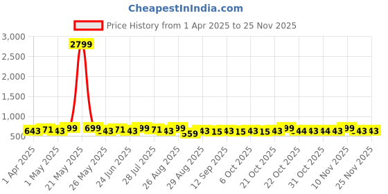 myntra.com Metronaut Men Textured Leather Formal Belt metronaut Price History Graph from 1 Apr 2025 to 24 Nov 2025