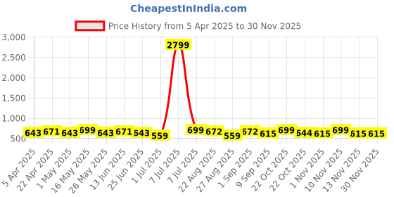 myntra.com Metronaut Men Textured Leather Formal Belt metronaut Price History Graph from 5 Apr 2025 to 29 Nov 2025