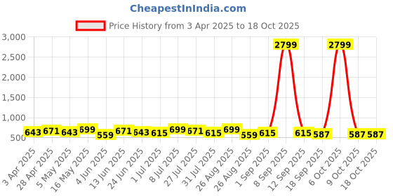 myntra.com Metronaut Men Textured Leather Formal Belt metronaut Price History Graph from 3 Apr 2025 to 18 Oct 2025