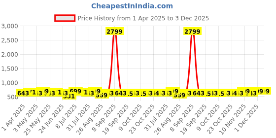 myntra.com Metronaut Men Textured Leather Formal Belt metronaut Price History Graph from 1 Apr 2025 to 2 Dec 2025