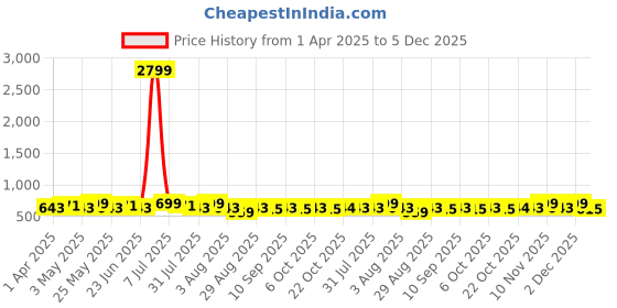 myntra.com Metronaut Men Textured Leather Formal Belt metronaut Price History Graph from 1 Apr 2025 to 4 Dec 2025