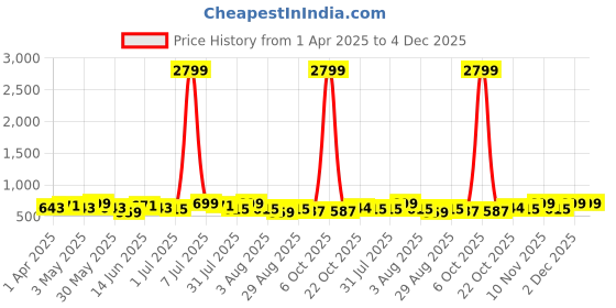 myntra.com Metronaut Men Textured Leather Formal Belt metronaut Price History Graph from 1 Apr 2025 to 4 Dec 2025