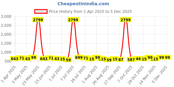 myntra.com Metronaut Men Textured Leather Formal Belt metronaut Price History Graph from 1 Apr 2025 to 4 Dec 2025