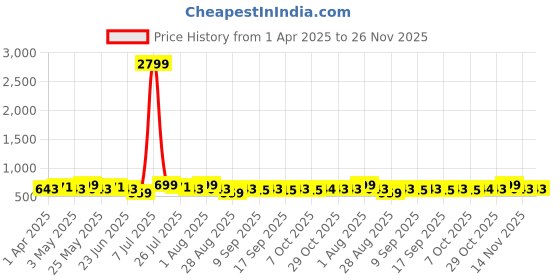 myntra.com Metronaut Men Textured Leather Formal Belt metronaut Price History Graph from 1 Apr 2025 to 25 Nov 2025