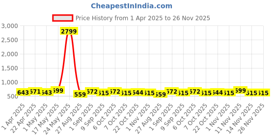 myntra.com Metronaut Men Textured Leather Formal Belt metronaut Price History Graph from 1 Apr 2025 to 25 Nov 2025