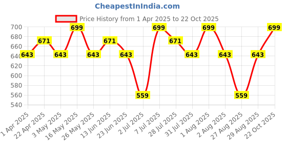 myntra.com Metronaut Men Textured Leather Formal Belt metronaut Price History Graph from 1 Apr 2025 to 22 Oct 2025